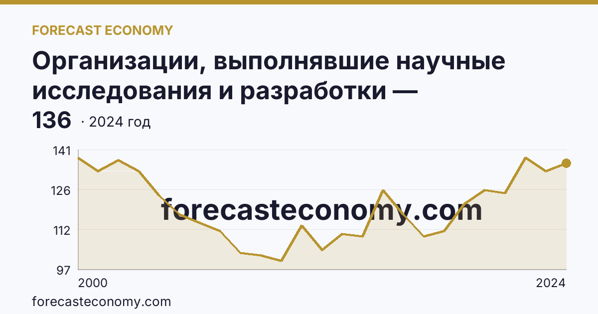 Организации, выполнявшие научные исследования и разработки — Свердловская область: график динамики 2000–2024, последнее значение 136