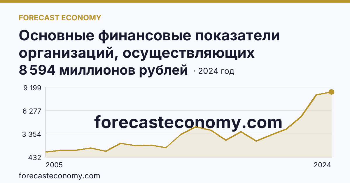 Основные финансовые показатели организаций, осуществляющих деятельность в растениеводстве и животноводстве — сальдированный финансовый результат (прибыль (убыток) до налогообложения) организаций. Животноводство — Свердловская область: график динамики 2005–2024, последнее значение 8 594 миллионов рублей