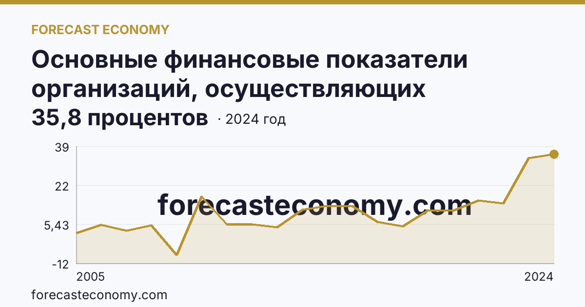Основные финансовые показатели организаций, осуществляющих деятельность в растениеводстве и животноводстве — рентабельность проданных товаров, продукции (работ, услуг) организаций. Растениеводство — Свердловская область: график динамики 2005–2024, последнее значение 35,8 процентов