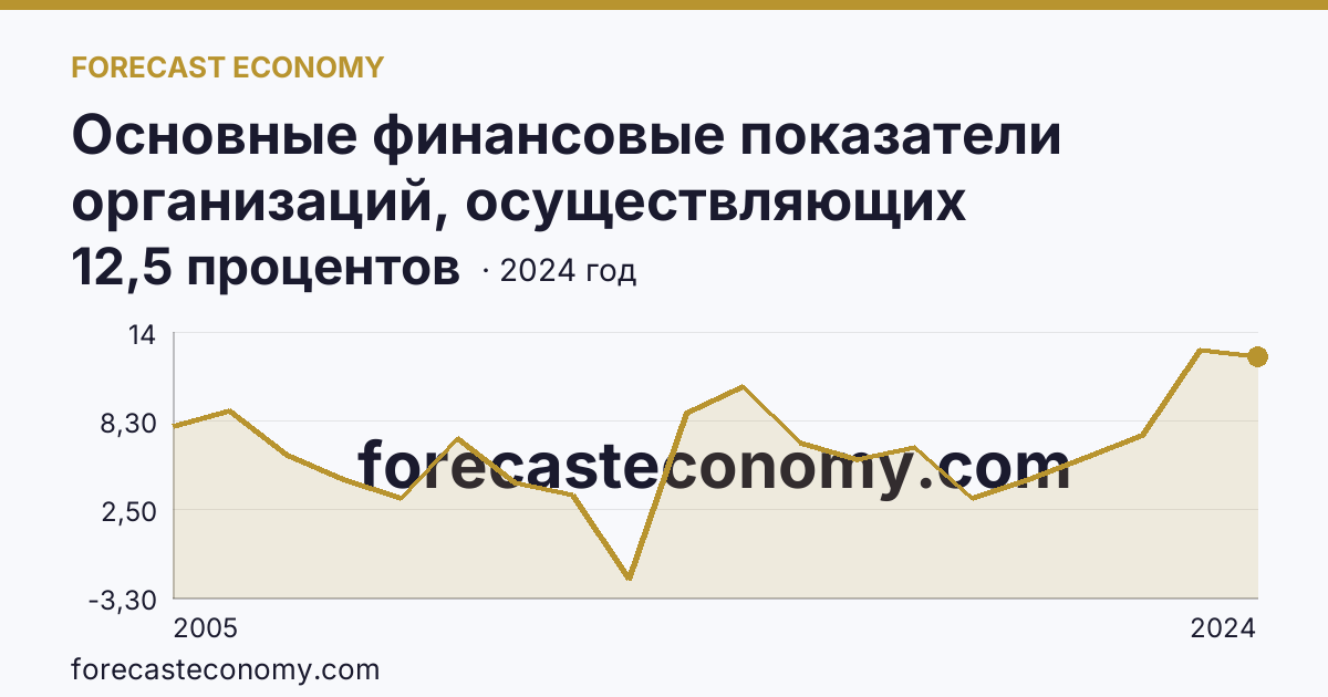 Основные финансовые показатели организаций, осуществляющих деятельность в растениеводстве и животноводстве — рентабельность проданных товаров, продукции (работ, услуг) организаций. Животноводство — Свердловская область: график динамики 2005–2024, последнее значение 12,5 процентов