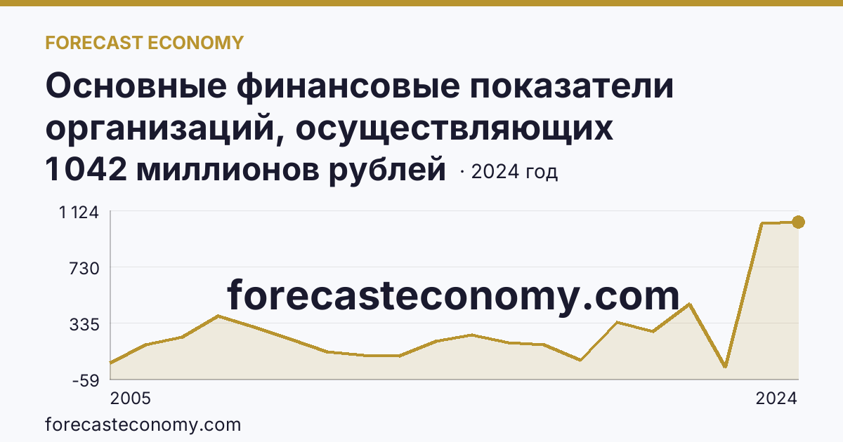 Основные финансовые показатели организаций, осуществляющих деятельность в растениеводстве и животноводстве — сальдированный финансовый результат (прибыль (убыток) до налогообложения) организаций. Растениеводство — Свердловская область: график динамики 2005–2024, последнее значение 1 042 миллионов рублей