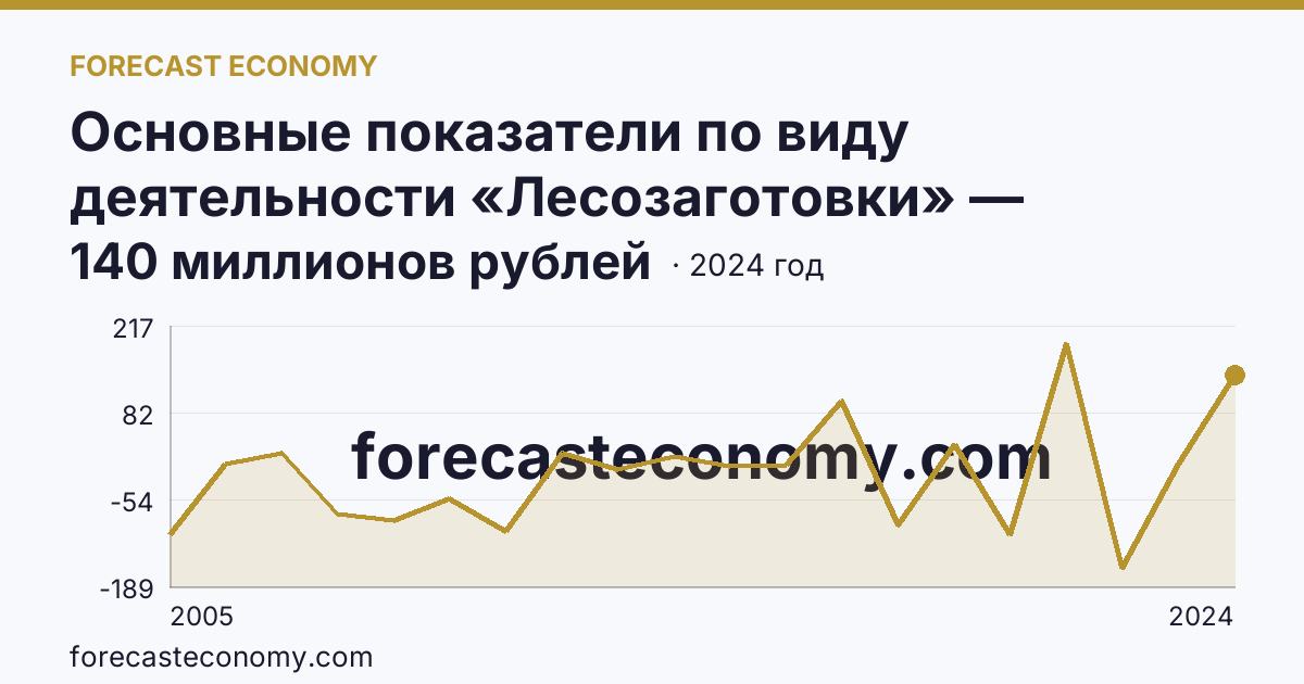 Основные показатели по виду деятельности «Лесозаготовки» — сальдированный финансовый результат (прибыль (убыток) до налогообложения) деятельности организаций — Свердловская область: график динамики 2005–2024, последнее значение 140 миллионов рублей