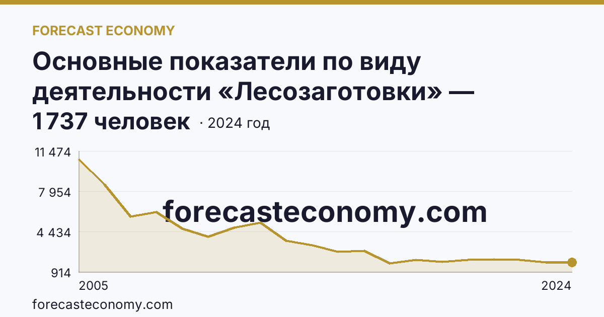 Основные показатели по виду деятельности «Лесозаготовки» — среднесписочная численность работников организаций — Свердловская область: график динамики 2005–2024, последнее значение 1 737 человек