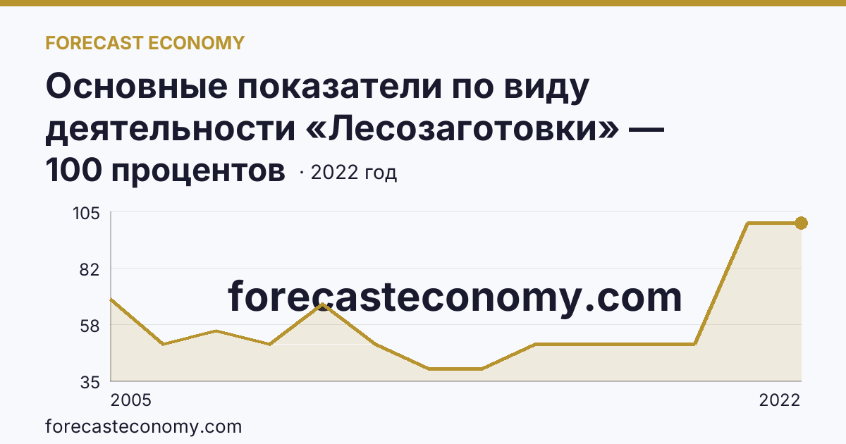 Основные показатели по виду деятельности «Лесозаготовки» — удельный вес убыточных организаций в общем числе организаций по виду экономической деятельности «Лесозаготовки» — Свердловская область: график динамики 2005–2022, последнее значение 100 процентов