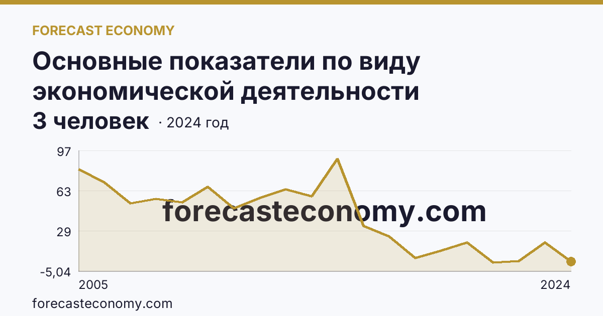 Основные показатели по виду экономической деятельности «Рыболовство» — среднесписочная численность работников организаций — Свердловская область: график динамики 2005–2024, последнее значение 3 человек