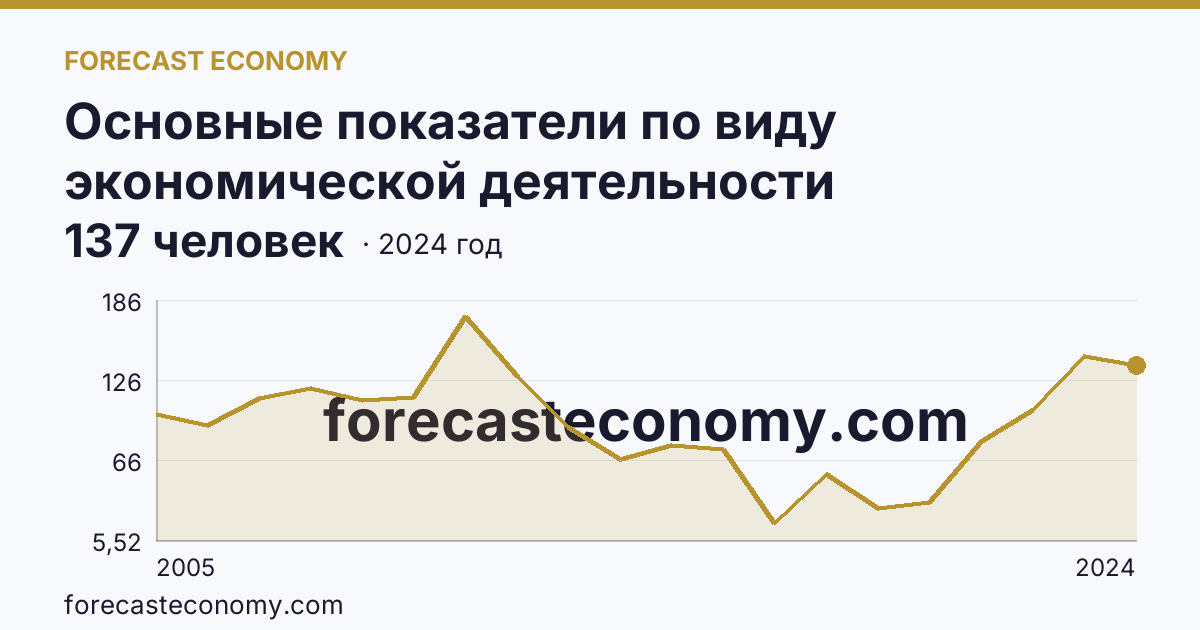 Основные показатели по виду экономической деятельности «Рыбоводство» — среднесписочная численность работников организаций — Свердловская область: график динамики 2005–2024, последнее значение 137 человек