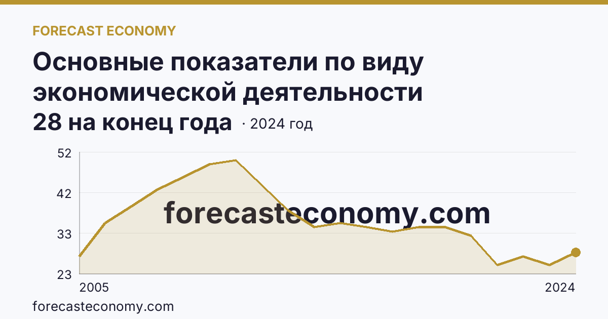 Основные показатели по виду экономической деятельности «Рыбоводство» — число организаций — Свердловская область: график динамики 2005–2024, последнее значение 28 на конец года