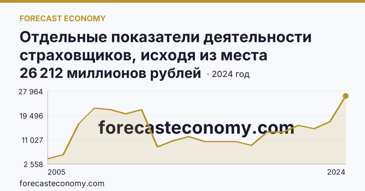 Отдельные показатели деятельности страховщиков, исходя из места заключения договора — выплаты по договорам страхования — Свердловская область: график динамики 2005–2024, последнее значение 26 212 миллионов рублей