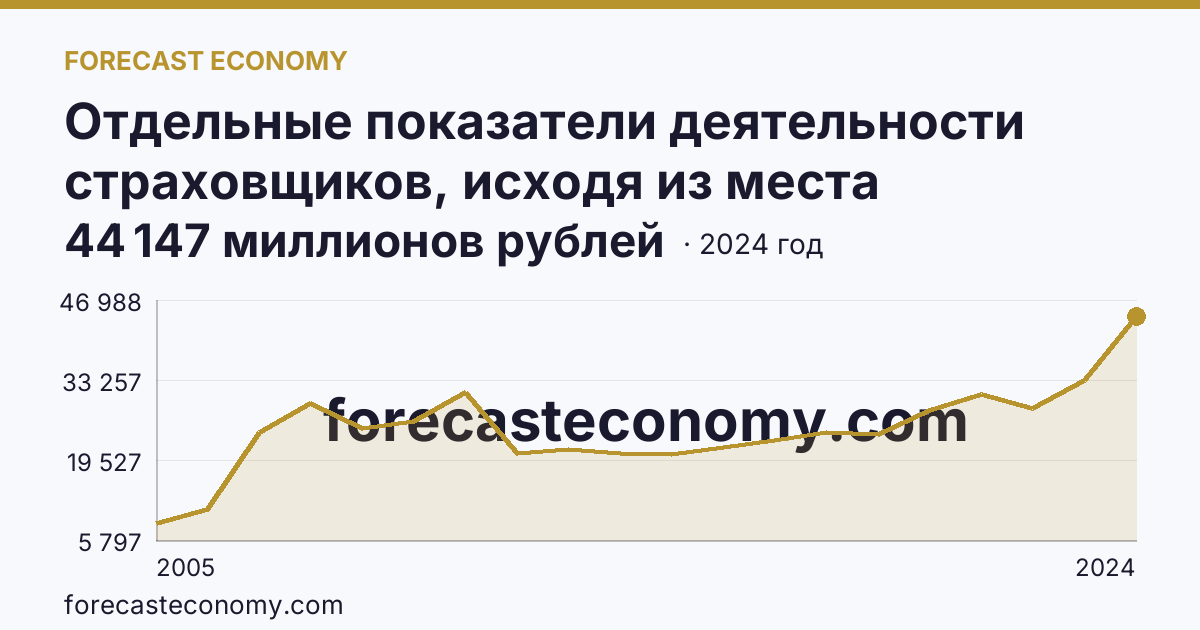 Отдельные показатели деятельности страховщиков, исходя из места заключения договора — страховые премии (взносы) — Свердловская область: график динамики 2005–2024, последнее значение 44 147 миллионов рублей