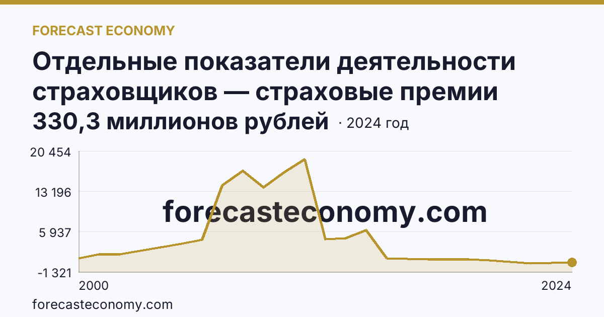 Отдельные показатели деятельности страховщиков — страховые премии (взносы) — Свердловская область: график динамики 2000–2024, последнее значение 330,3 миллионов рублей