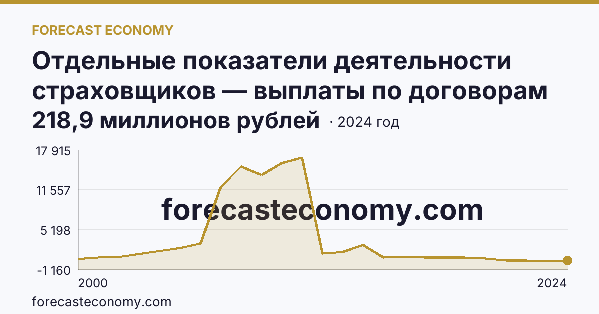 Отдельные показатели деятельности страховщиков — выплаты по договорам страхования — Свердловская область: график динамики 2000–2024, последнее значение 218,9 миллионов рублей