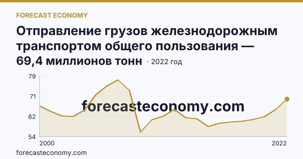 Отправление грузов железнодорожным транспортом общего пользования — Свердловская область: график динамики 2000–2022, последнее значение 69,4 миллионов тонн