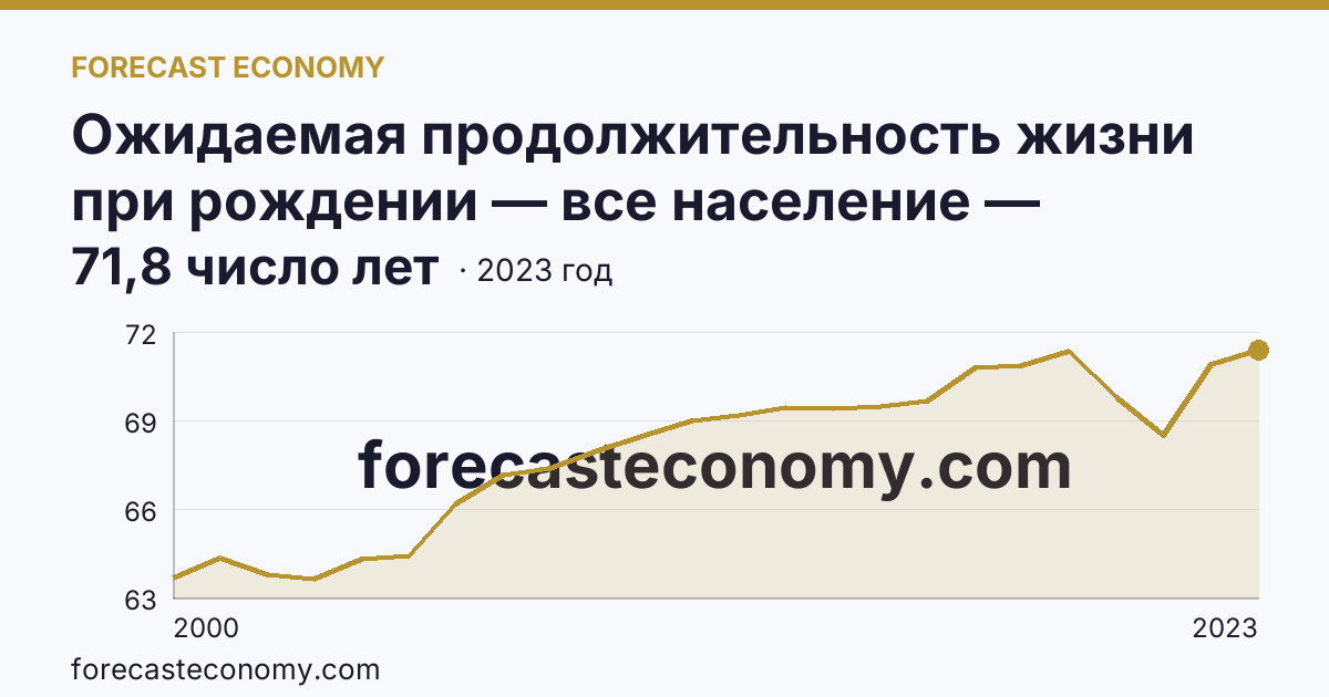Ожидаемая продолжительность жизни при рождении — все население — Свердловская область: график динамики 2000–2023, последнее значение 71,8 число лет