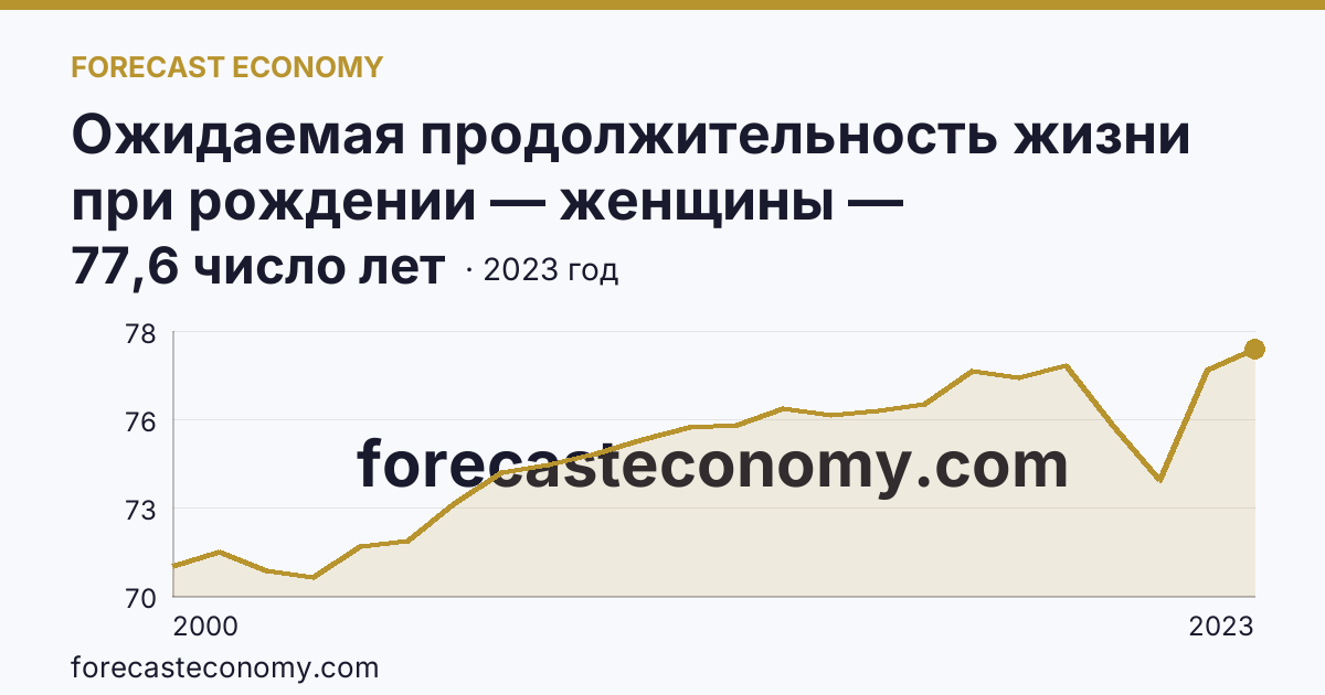 Ожидаемая продолжительность жизни при рождении — женщины — Свердловская область: график динамики 2000–2023, последнее значение 77,6 число лет