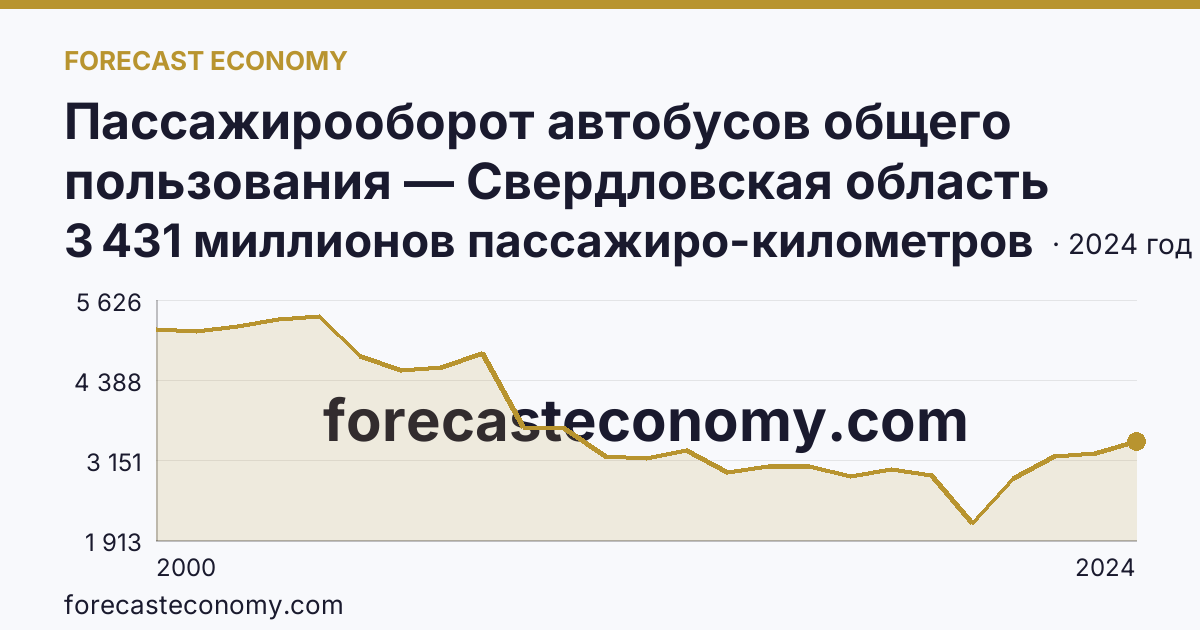 Пассажирооборот автобусов общего пользования — Свердловская область: график динамики 2000–2024, последнее значение 3 431 миллионов пассажиро-километров