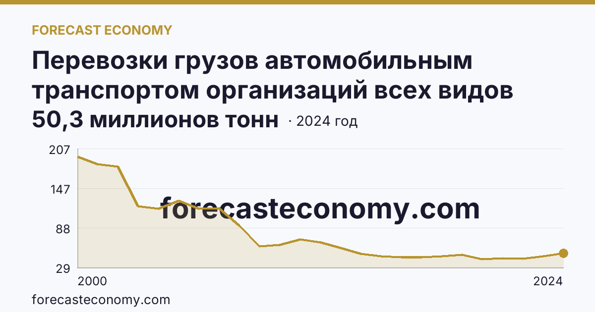 Перевозки грузов автомобильным транспортом организаций всех видов деятельности — Свердловская область: график динамики 2000–2024, последнее значение 50,3 миллионов тонн