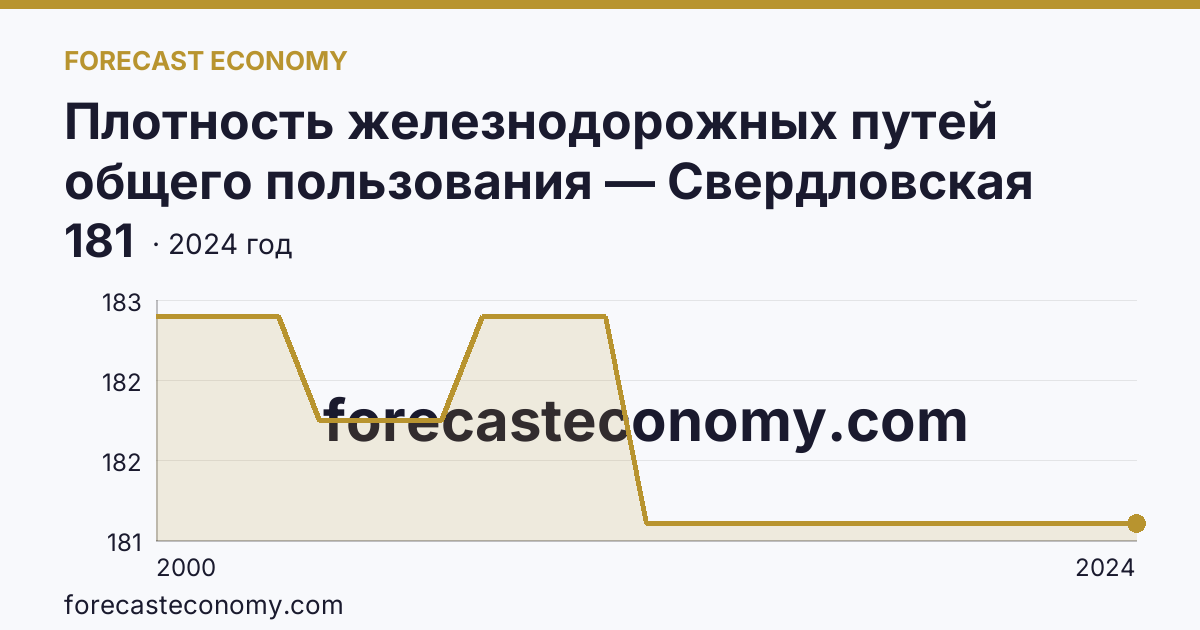 Плотность железнодорожных путей общего пользования — Свердловская область: график динамики 2000–2024, последнее значение 181