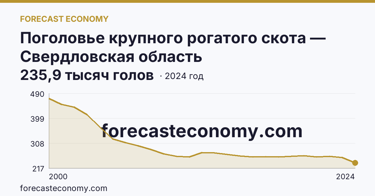 Поголовье крупного рогатого скота — Свердловская область: график динамики 2000–2024, последнее значение 235,9 тысяч голов