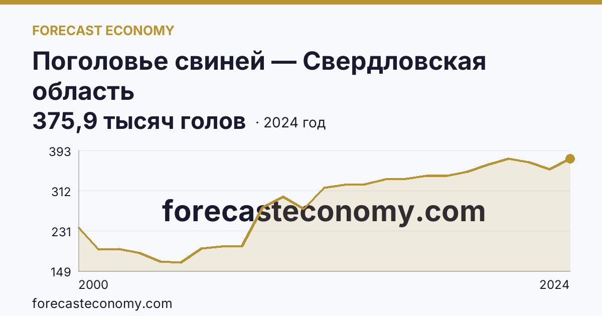 Поголовье свиней — Свердловская область: график динамики 2000–2024, последнее значение 375,9 тысяч голов