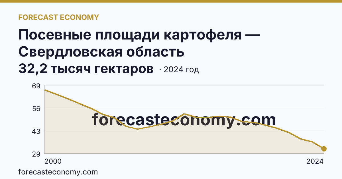 Посевные площади картофеля — Свердловская область: график динамики 2000–2024, последнее значение 32,2 тысяч гектаров