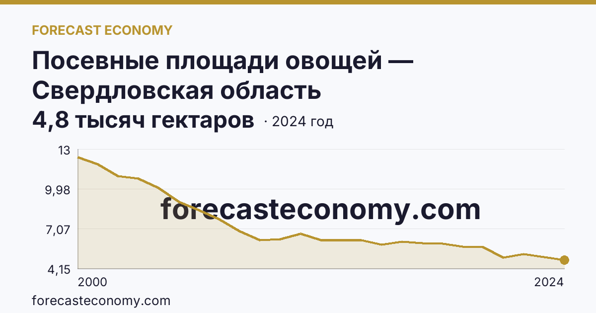 Посевные площади овощей — Свердловская область: график динамики 2000–2024, последнее значение 4,8 тысяч гектаров