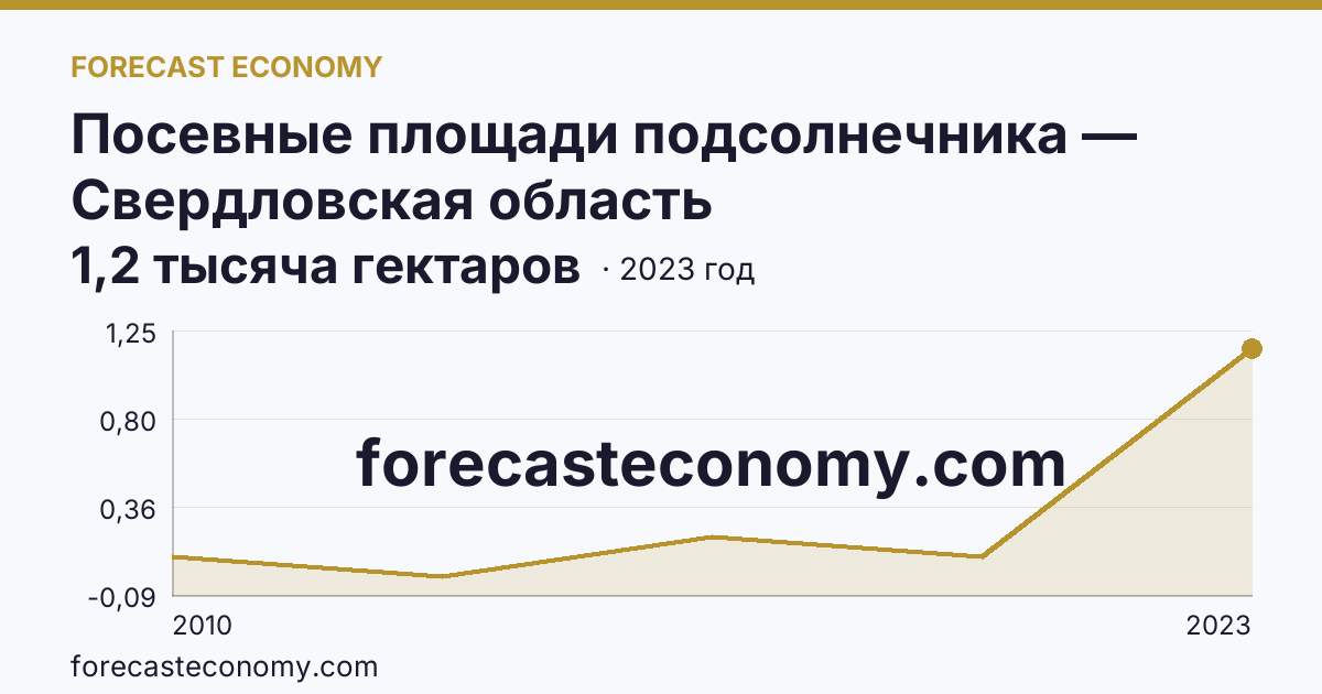 Посевные площади подсолнечника — Свердловская область: график динамики 2010–2023, последнее значение 1,2 тысяча гектаров