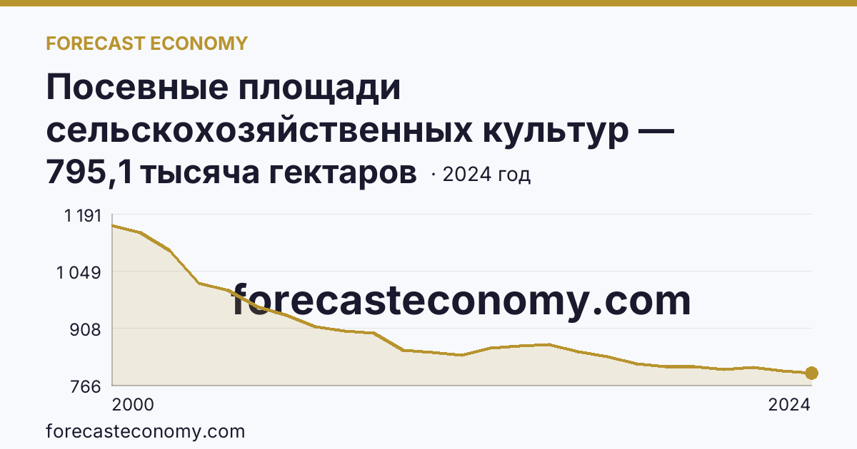 Посевные площади сельскохозяйственных культур — Свердловская область: график динамики 2000–2024, последнее значение 795,1 тысяча гектаров