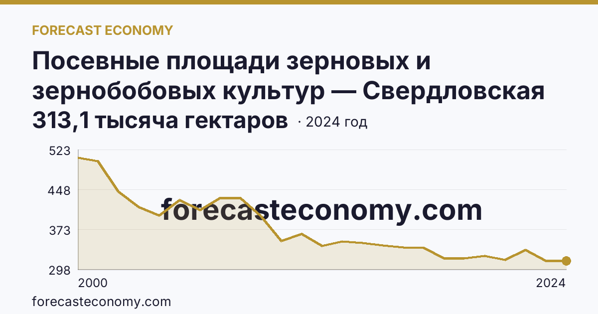 Посевные площади зерновых и зернобобовых культур — Свердловская область: график динамики 2000–2024, последнее значение 313,1 тысяча гектаров
