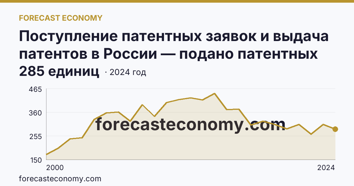 Поступление патентных заявок и выдача патентов в России — подано патентных заявок на полезные модели — Свердловская область: график динамики 2000–2024, последнее значение 285 единиц