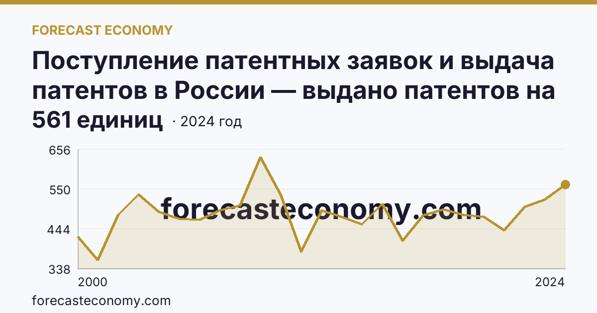 Поступление патентных заявок и выдача патентов в России — выдано патентов на избретения — Свердловская область: график динамики 2000–2024, последнее значение 561 единиц