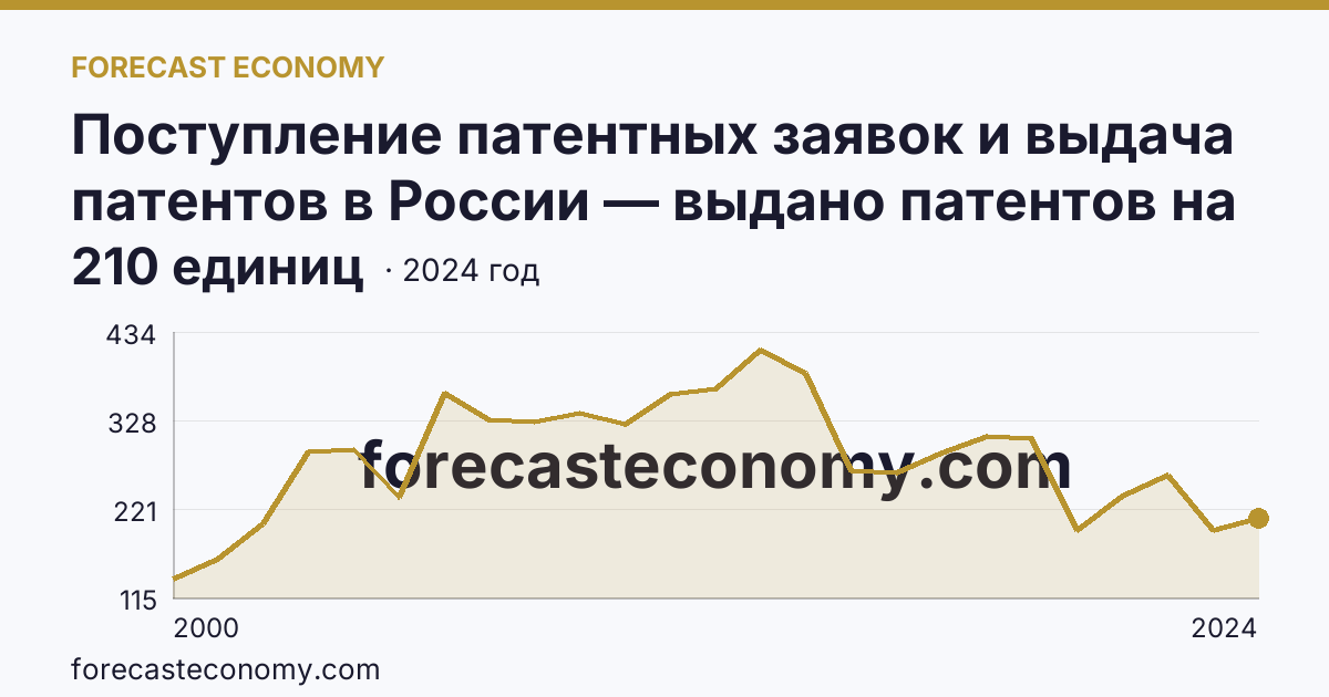 Поступление патентных заявок и выдача патентов в России — выдано патентов на полезные модели — Свердловская область: график динамики 2000–2024, последнее значение 210 единиц