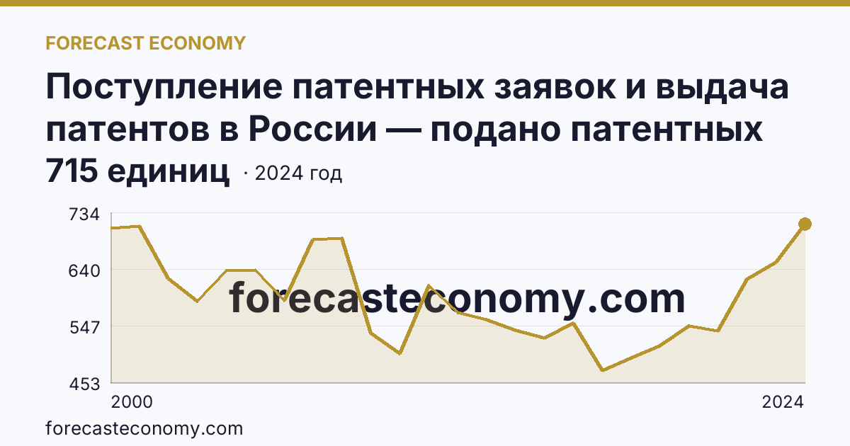 Поступление патентных заявок и выдача патентов в России — подано патентных заявок на изобретения — Свердловская область: график динамики 2000–2024, последнее значение 715 единиц