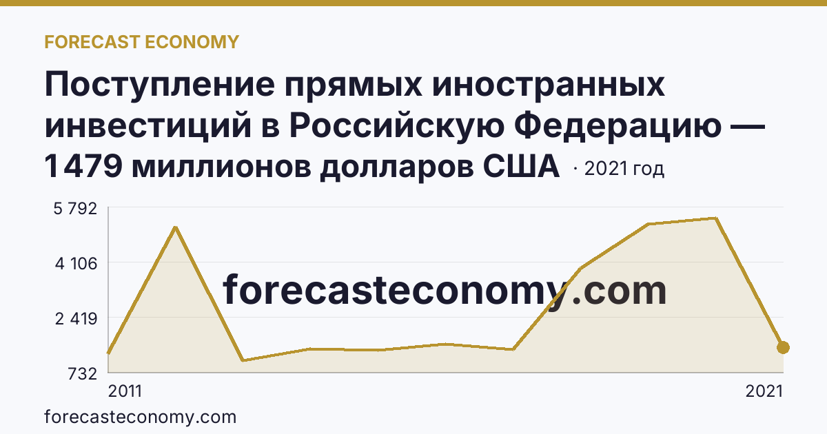 Поступление прямых иностранных инвестиций в Российскую Федерацию — поступило — Свердловская область: график динамики 2011–2021, последнее значение 1 479 миллионов долларов США