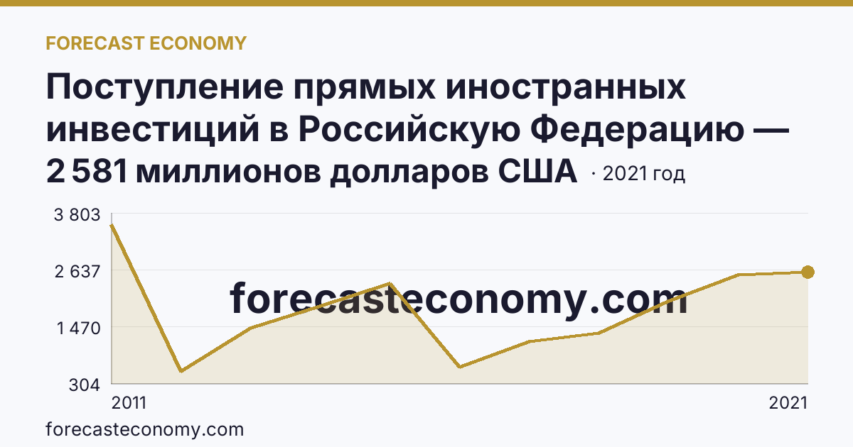 Поступление прямых иностранных инвестиций в Российскую Федерацию — изъято — Свердловская область: график динамики 2011–2021, последнее значение 2 581 миллионов долларов США