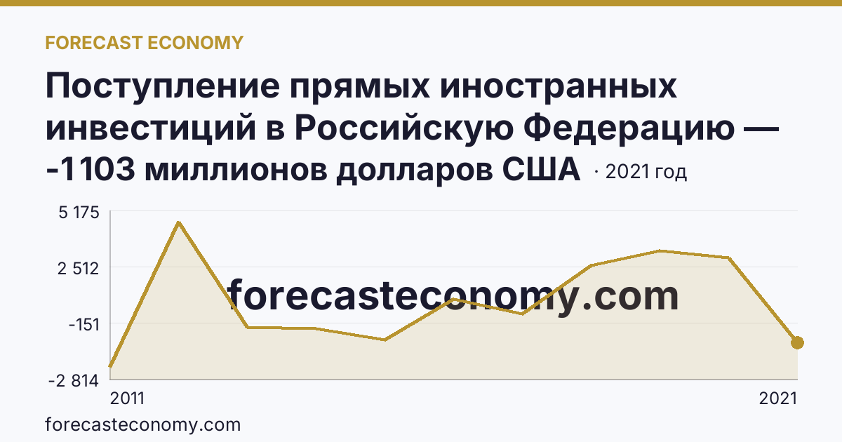 Поступление прямых иностранных инвестиций в Российскую Федерацию — сальдо — Свердловская область: график динамики 2011–2021, последнее значение -1 103 миллионов долларов США