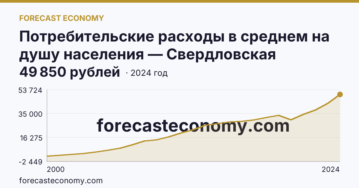 Потребительские расходы в среднем на душу населения — Свердловская область: график динамики 2000–2024, последнее значение 49 850 рублей