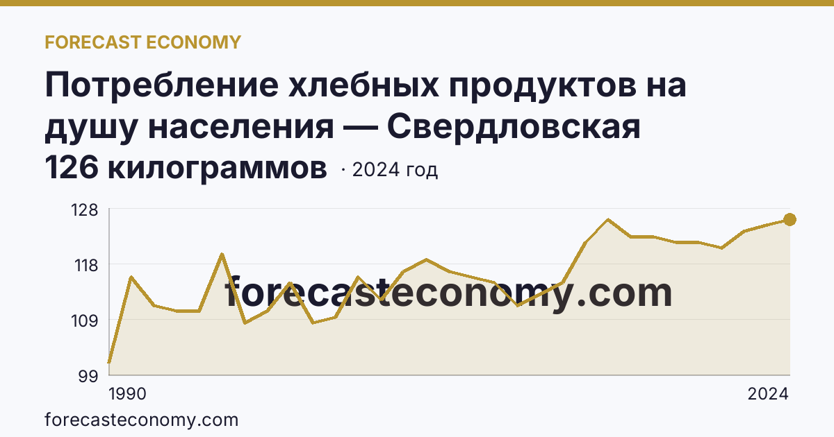 Потребление хлебных продуктов на душу населения — Свердловская область: график динамики 1990–2024, последнее значение 126 килограммов