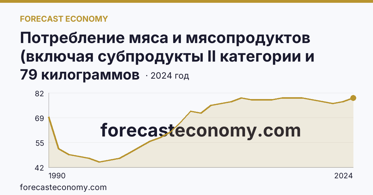 Потребление мяса и мясопродуктов (включая субпродукты II категории и жир-сырец) на душу населения — Свердловская область: график динамики 1990–2024, последнее значение 79 килограммов