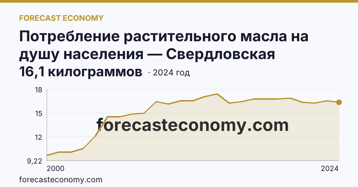 Потребление растительного масла на душу населения — Свердловская область: график динамики 2000–2024, последнее значение 16,1 килограммов