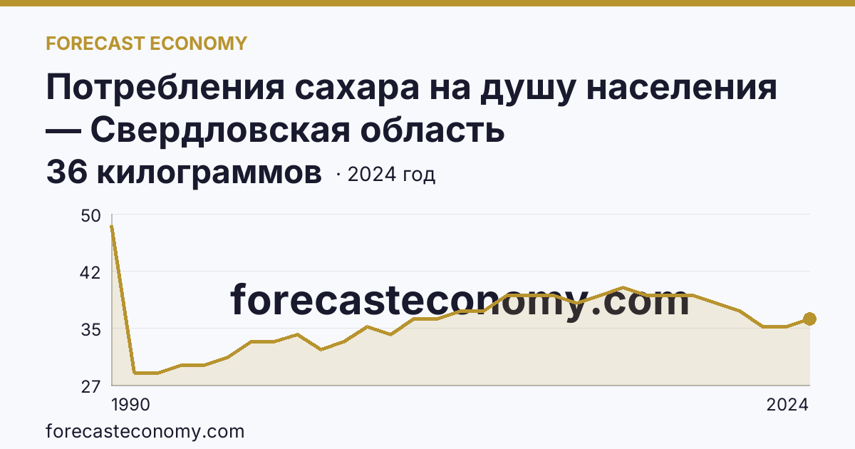 Потребления сахара на душу населения — Свердловская область: график динамики 1990–2024, последнее значение 36 килограммов