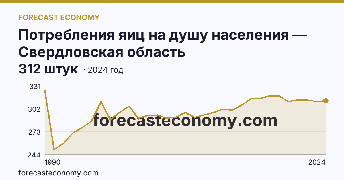 Потребления яиц на душу населения — Свердловская область: график динамики 1990–2024, последнее значение 312 штук