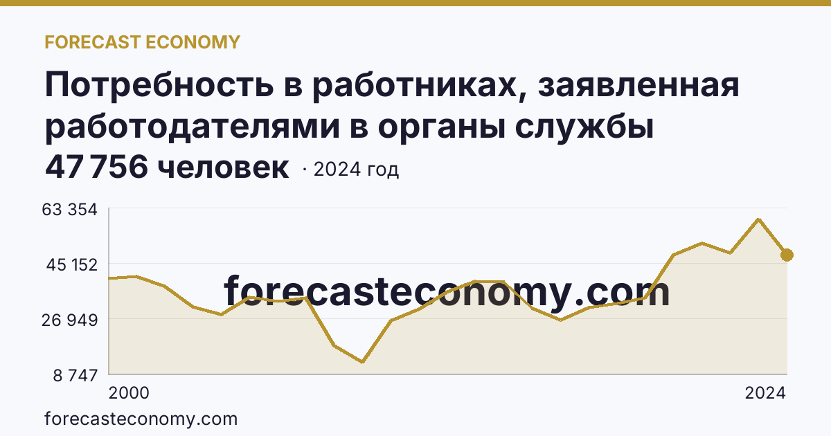 Потребность в работниках, заявленная работодателями в органы службы занятости населения — Свердловская область: график динамики 2000–2024, последнее значение 47 756 человек