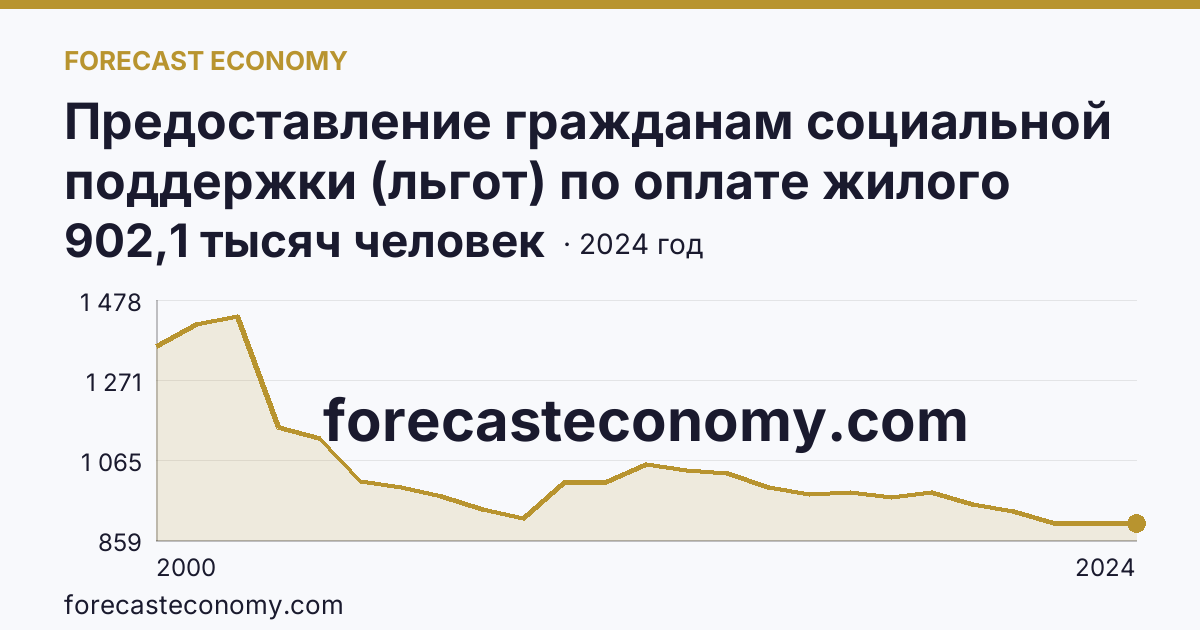 Предоставление гражданам социальной поддержки (льгот) по оплате жилого помещения и коммунальных услуг — численность граждан, пользующихся социальной поддержкой по оплате жилого помещения и коммунальных услуг — Свердловская область: график динамики 2000–2024, последнее значение 902,1 тысяч человек