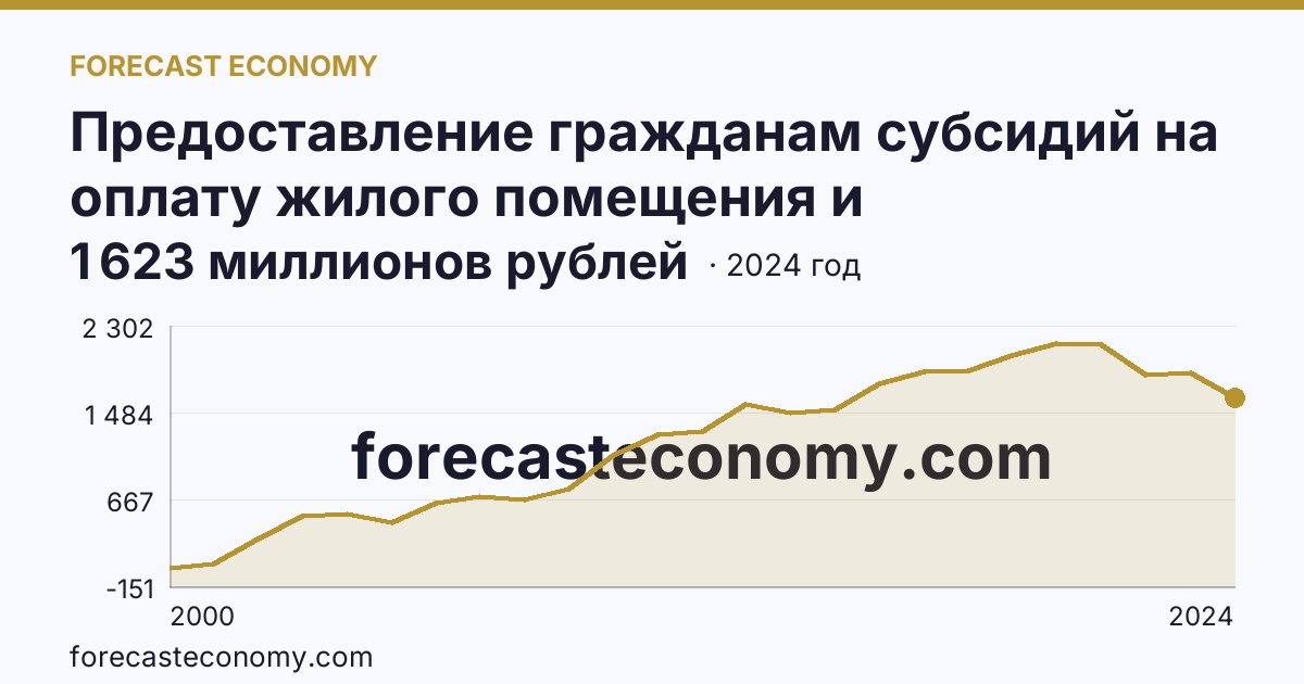 Предоставление гражданам субсидий на оплату жилого помещения и коммунальных услуг — общая сумма начисленных субсидий на оплату жилого помещения и коммунальных услуг — Свердловская область: график динамики 2000–2024, последнее значение 1 623 миллионов рублей