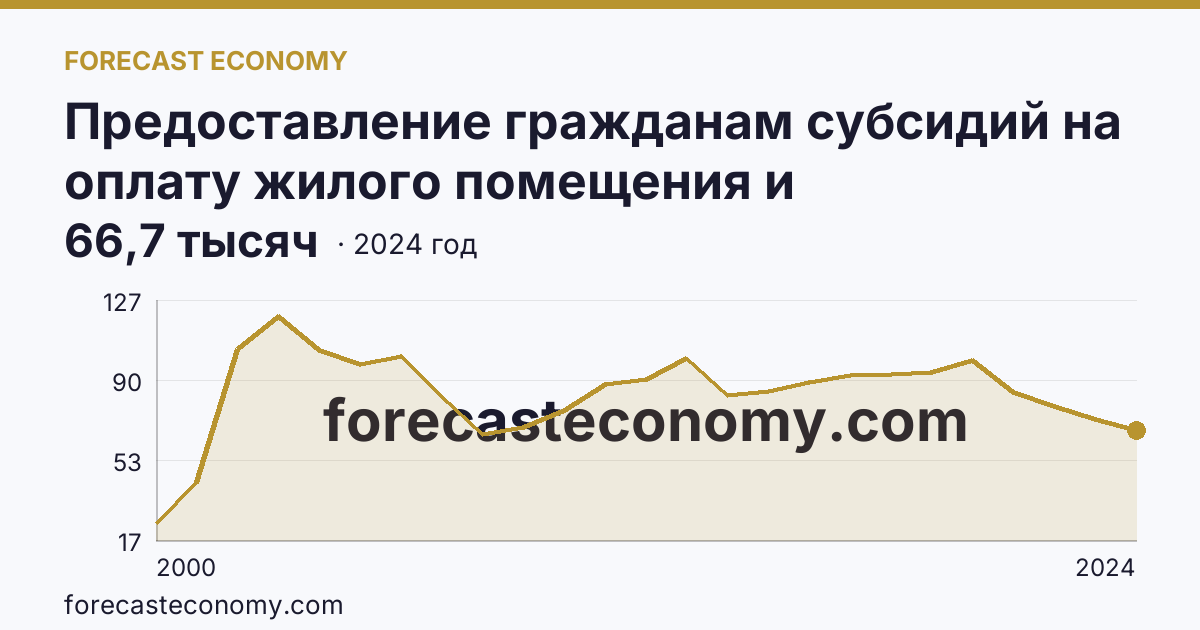 Предоставление гражданам субсидий на оплату жилого помещения и коммунальных услуг — число семей, получавших субсидии на оплату жилого помещения и коммунальных услуг — Свердловская область: график динамики 2000–2024, последнее значение 66,7 тысяч