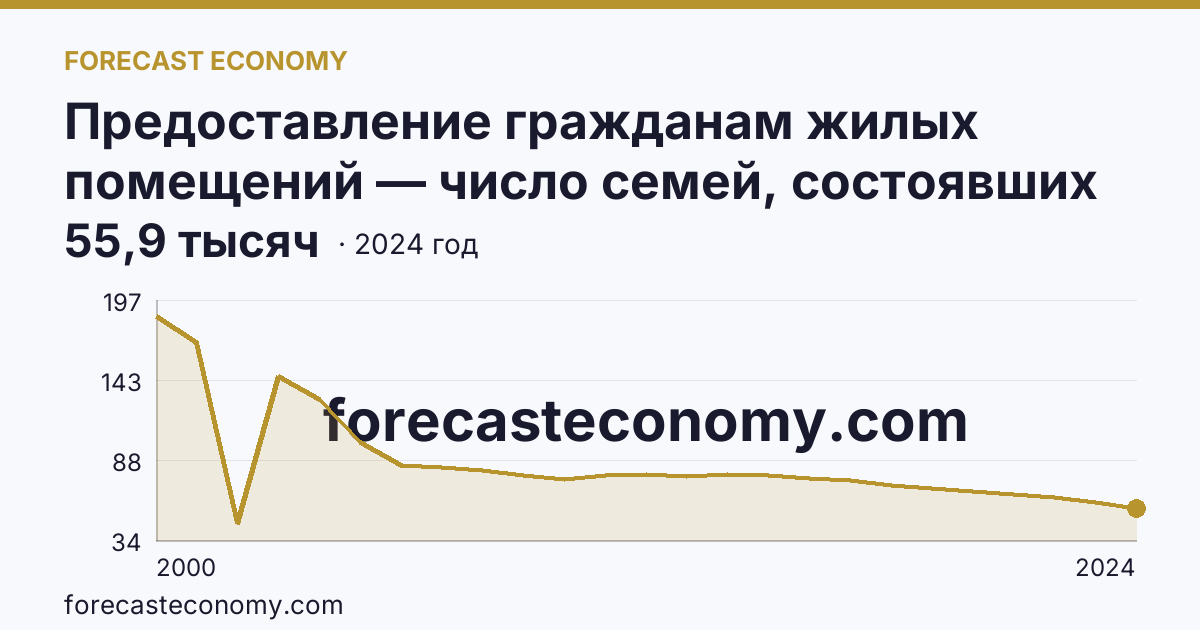 Предоставление гражданам жилых помещений — число семей, состоявших на учете в качестве нуждающихся в жилых помещениях — Свердловская область: график динамики 2000–2024, последнее значение 55,9 тысяч