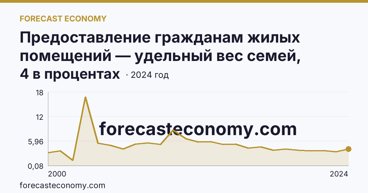 Предоставление гражданам жилых помещений — удельный вес семей, получивших жилые помещения, в числе семей, состоявших на учете в качестве нуждающихся в жилых помещениях — Свердловская область: график динамики 2000–2024, последнее значение 4 в процентах