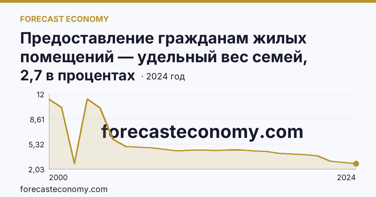 Предоставление гражданам жилых помещений — удельный вес семей, состоявших на учете в качестве нуждающихся в жилых помещениях, в общем числе семей — Свердловская область: график динамики 2000–2024, последнее значение 2,7 в процентах