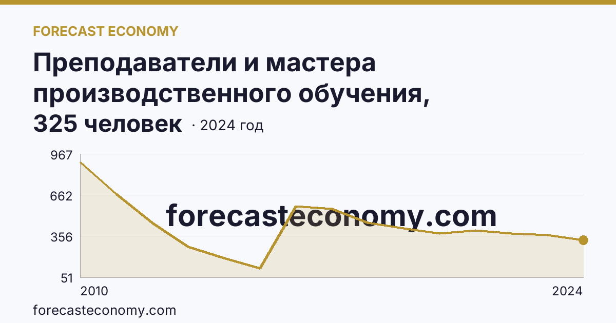 Преподаватели и мастера производственного обучения, реализующие программы подготовки квалифицированных рабочих, служащих — численность мастеров производственного обучения — Свердловская область: график динамики 2010–2024, последнее значение 325 человек