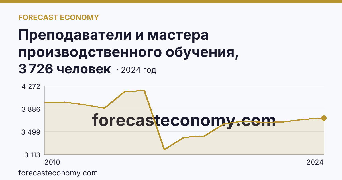 Преподаватели и мастера производственного обучения, реализующие программы подготовки специалистов среднего звена — численность преподавателей — Свердловская область: график динамики 2010–2024, последнее значение 3 726 человек